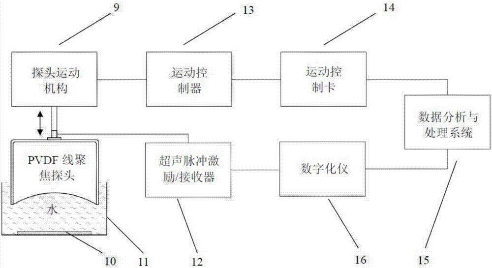 用于燃气轮机部件热障涂层弹性常数无损测量的PVDF探头的利记博彩app与工艺