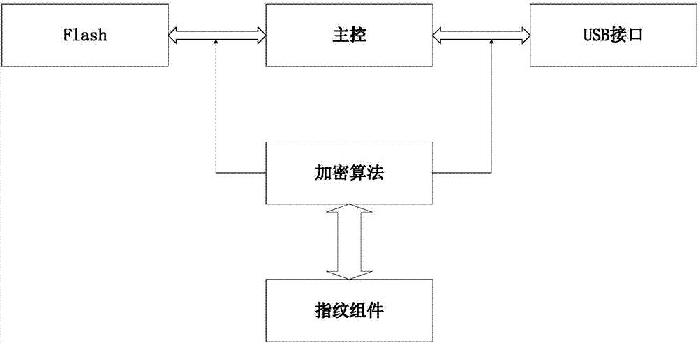 一种指纹U盘的制作方法与工艺