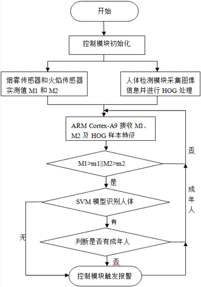 一种厨房预报警系统的制作方法与工艺