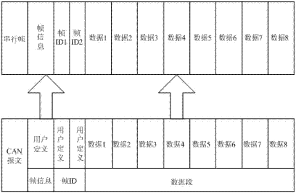 一種基于STM32的串口與CAN總線協(xié)議轉(zhuǎn)換器的制作方法與工藝