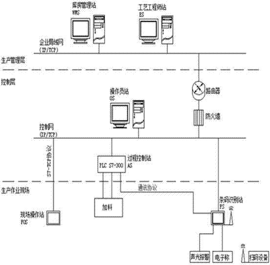 一种基于互联网智能防呆投料系统的制作方法与工艺