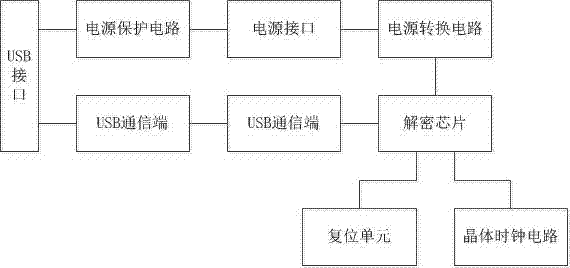 便攜式USB Key的制作方法與工藝