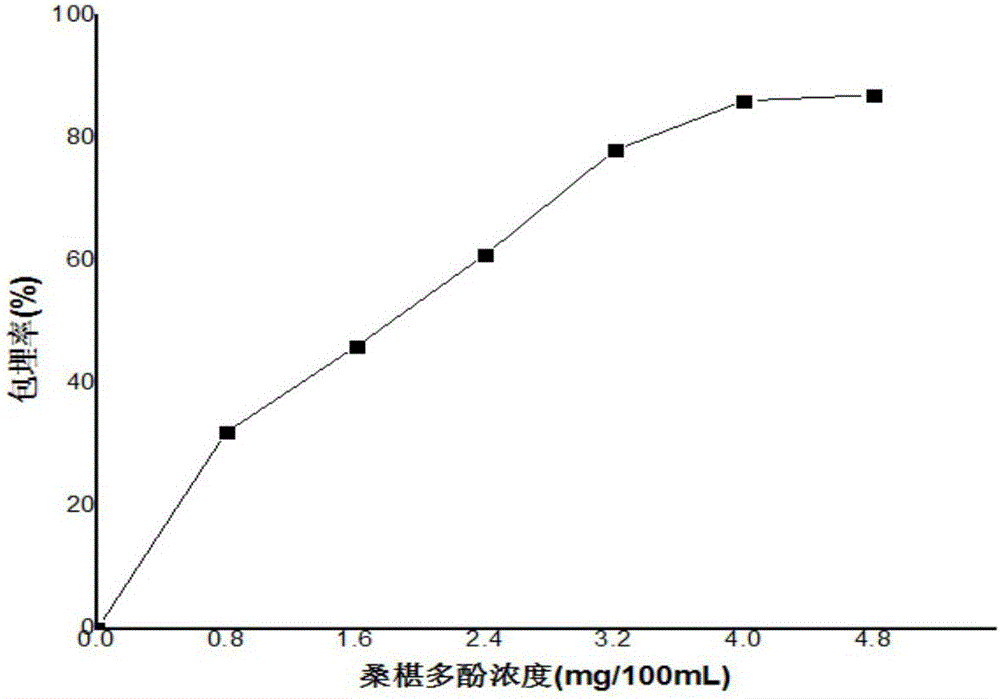 一种桑椹多酚微胶囊、其制备方法和应用与流程
