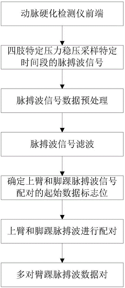 一種基于統(tǒng)計的臂踝脈搏波延時的計算方法與流程