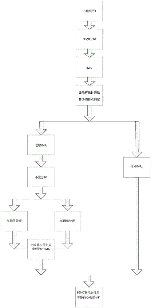 一种含噪IMF分量及心电信号的去噪方法与流程