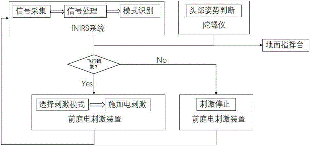 基于近紅外光譜成像驅(qū)動(dòng)的前庭電刺激空間定向障礙對(duì)抗裝置的制作方法