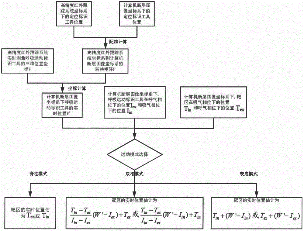 一种实时估计体内靶区运动的方法与流程