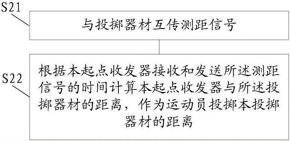 投掷类运动项目的测距方法、投掷器材及起点收发器与流程