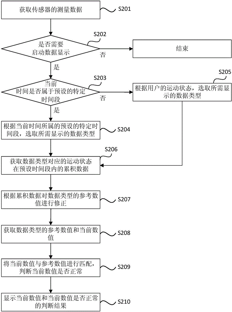 数据的显示方法和装置与流程