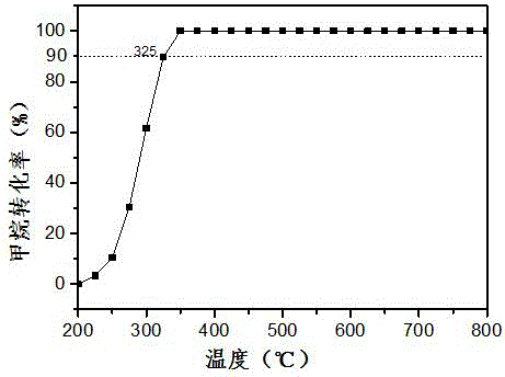 一種核殼結(jié)構(gòu)Pd?Ce@SiO2催化劑及制備方法與流程