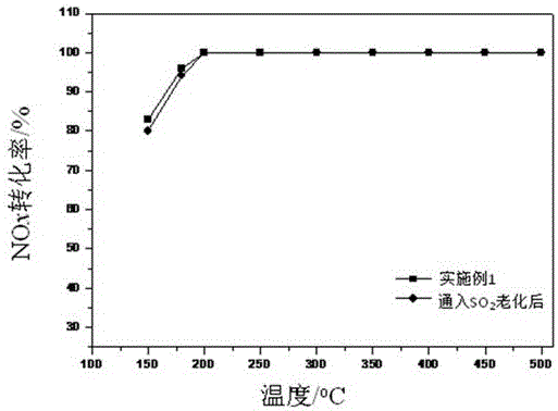 一種柴油車用稀土基SCR催化劑及制備方法與流程