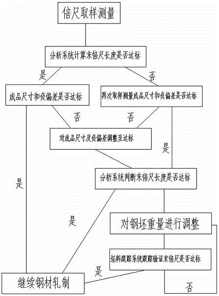 棒型钢材全定尺智能控制系统及定尺控制方法与流程