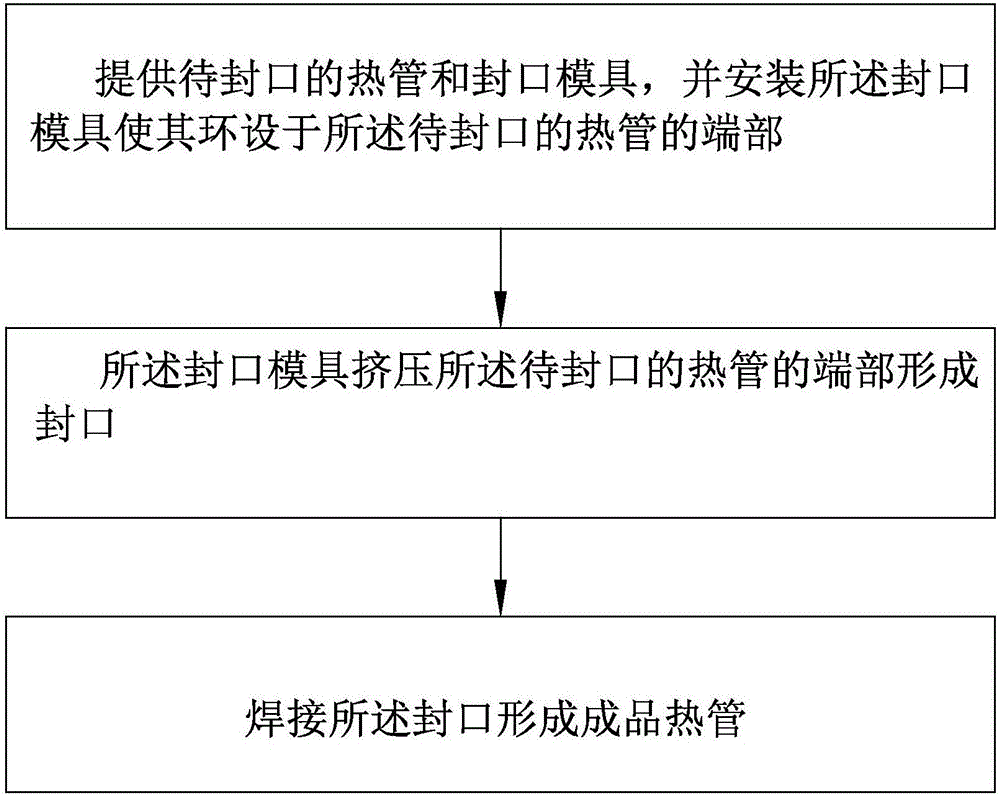 熱管的封口方法與流程