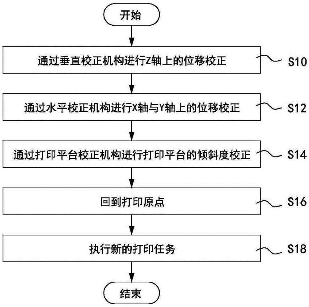 三轴并联式3d打印机及其校正方法与流程