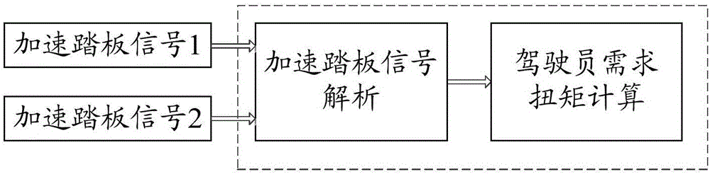 一种驾驶员需求扭矩的控制方法、装置及电动汽车与流程