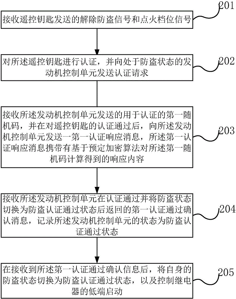 汽車防盜控制方法、系統(tǒng)、車身控制器和發(fā)動(dòng)機(jī)控制單元與流程