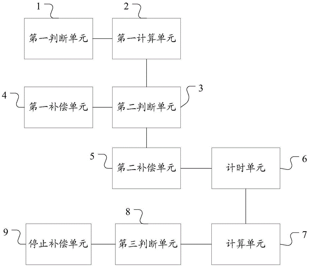 一種HCU及扭矩補償?shù)目刂品椒ㄅc流程