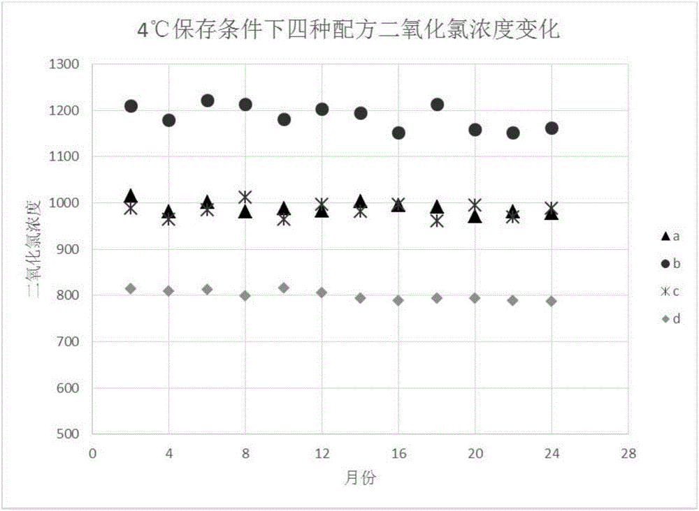 一種無(wú)需活化的高效二氧化氯溶液及其制備方法和用途與流程