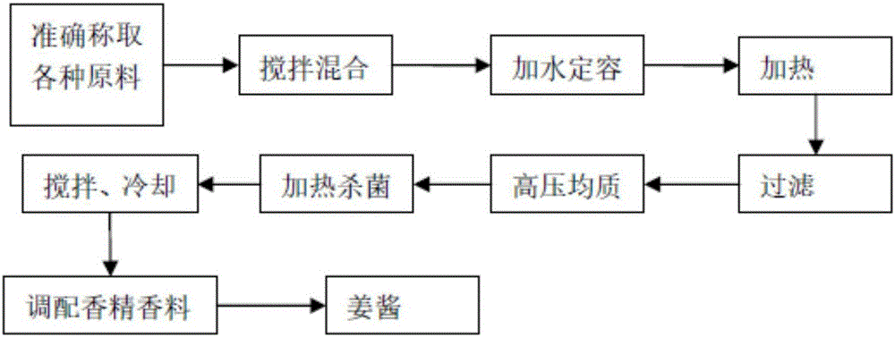 一种姜撞奶雪糕及其制备方法与流程