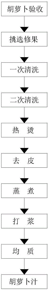 一種提高免疫力的胡蘿卜汁功能型飲品及其制備方法與流程