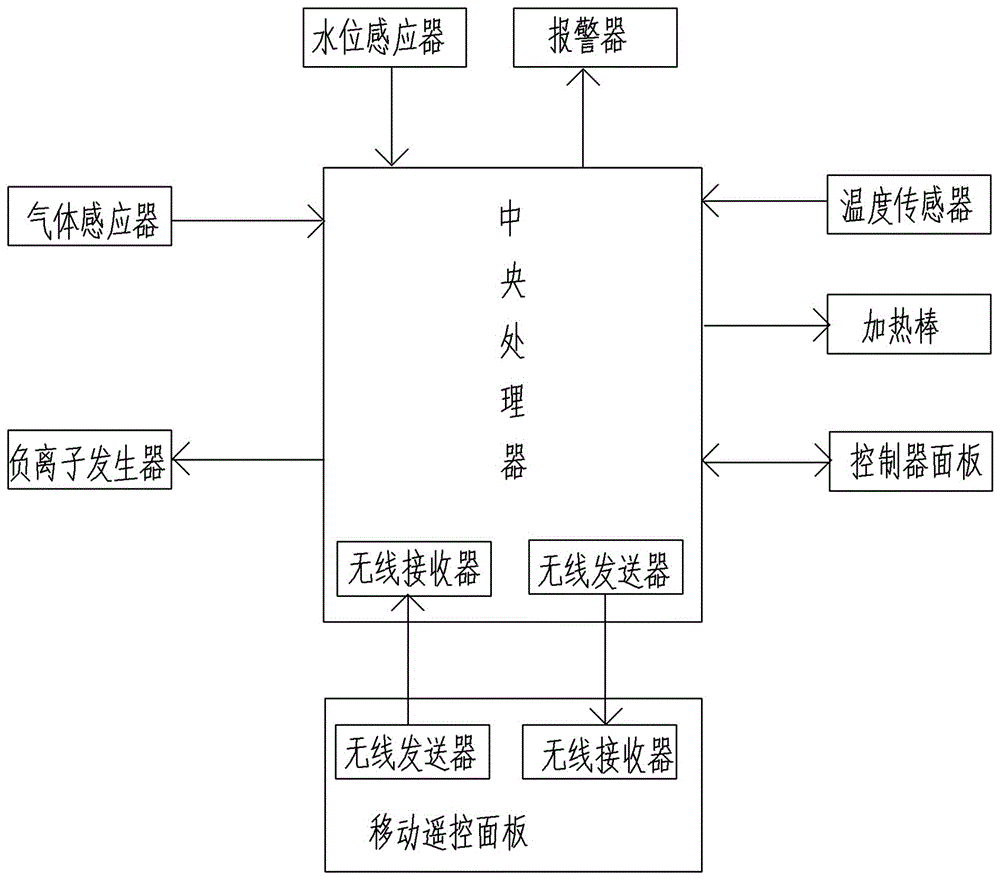 多功能魚缸的制作方法與工藝