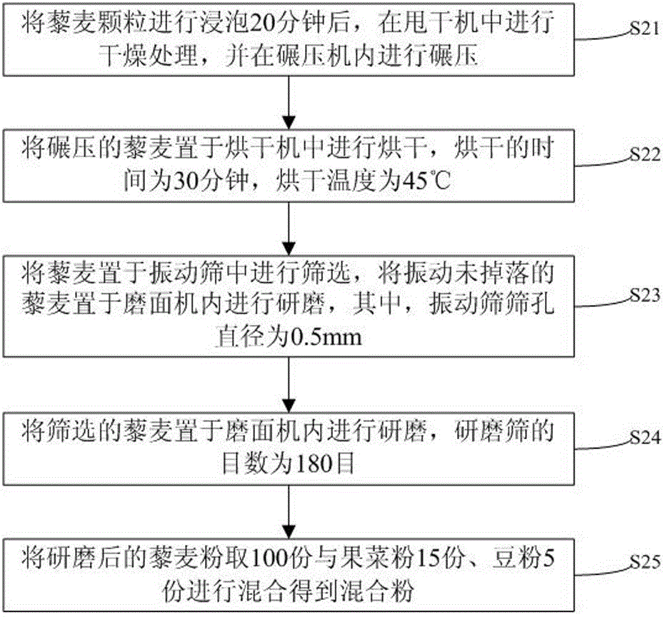 一種藜麥面粉的加工方法與流程