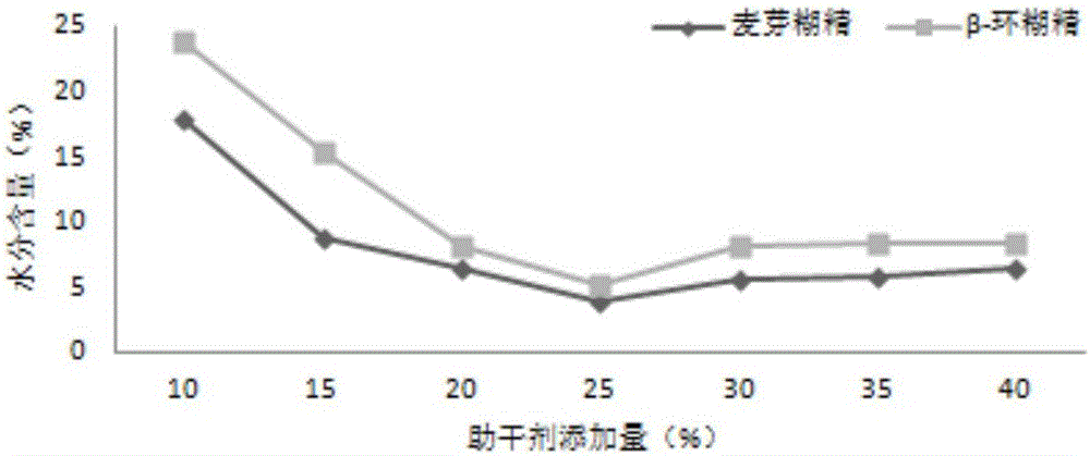 真空冷凍干燥制備番石榴果粉的方法與流程