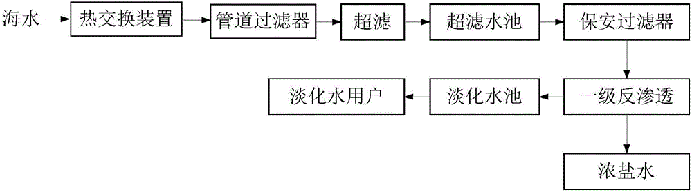 全膜法海水淡化及浓盐水综合利用系统的制作方法与工艺