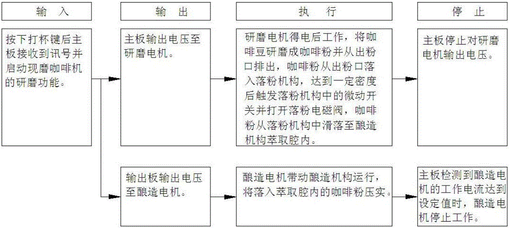 現(xiàn)磨咖啡機智能控制系統(tǒng)的制作方法與工藝