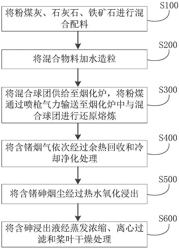 粉煤灰還原熔煉富集鍺的方法與流程