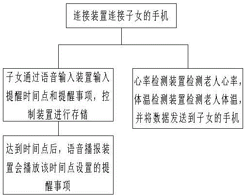 一種適合老年人用的智能手環(huán)及其控制方法與流程