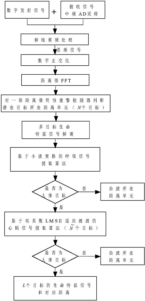 一種FMCW寬帶生命探測雷達呼吸和心跳信號提取算法的制作方法與工藝