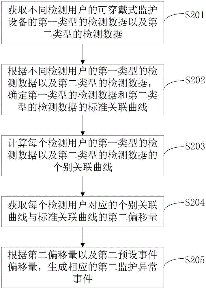 用于可穿戴式监护设备的事件生成方法及装置与流程