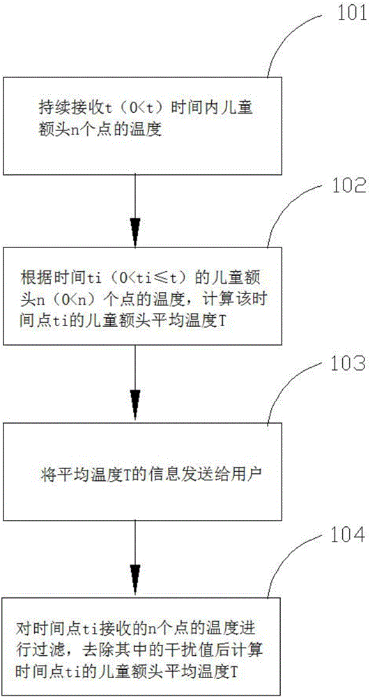 儿童额温监测方法及系统与流程