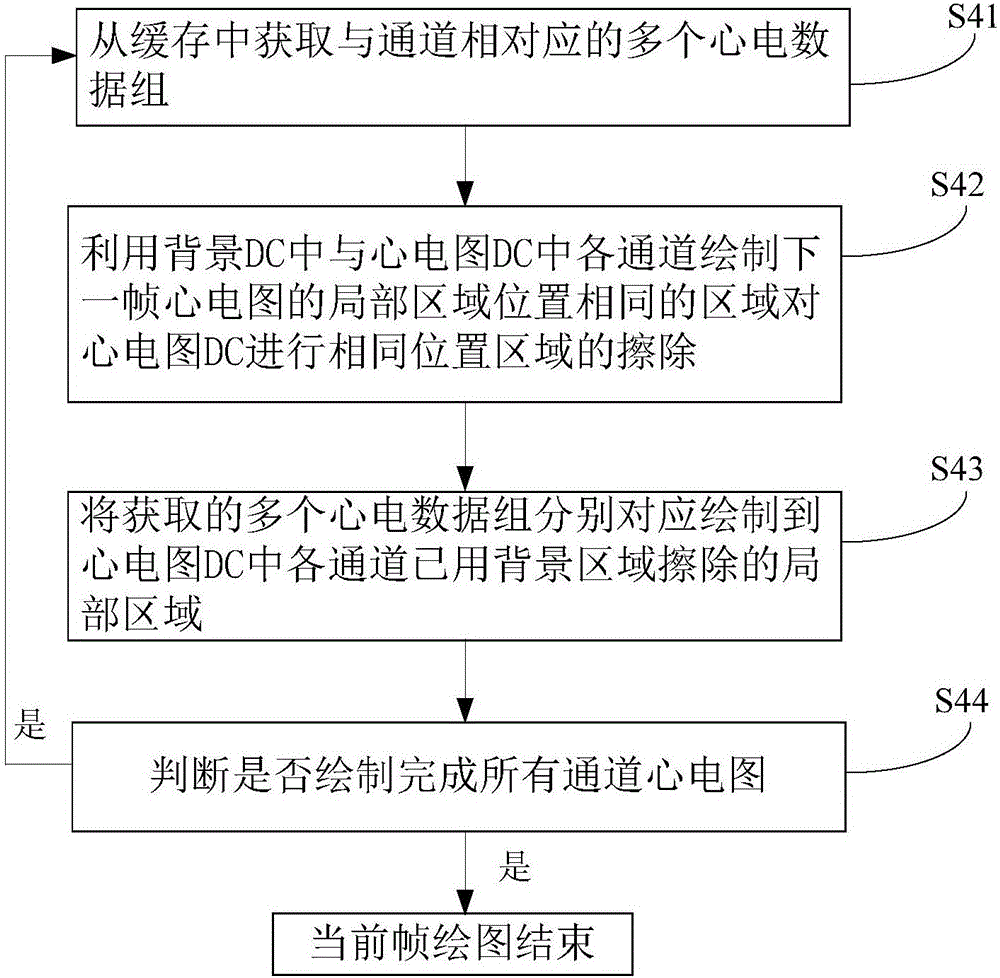 一種局部更新繪制心電圖的方法、系統(tǒng)及裝置與流程