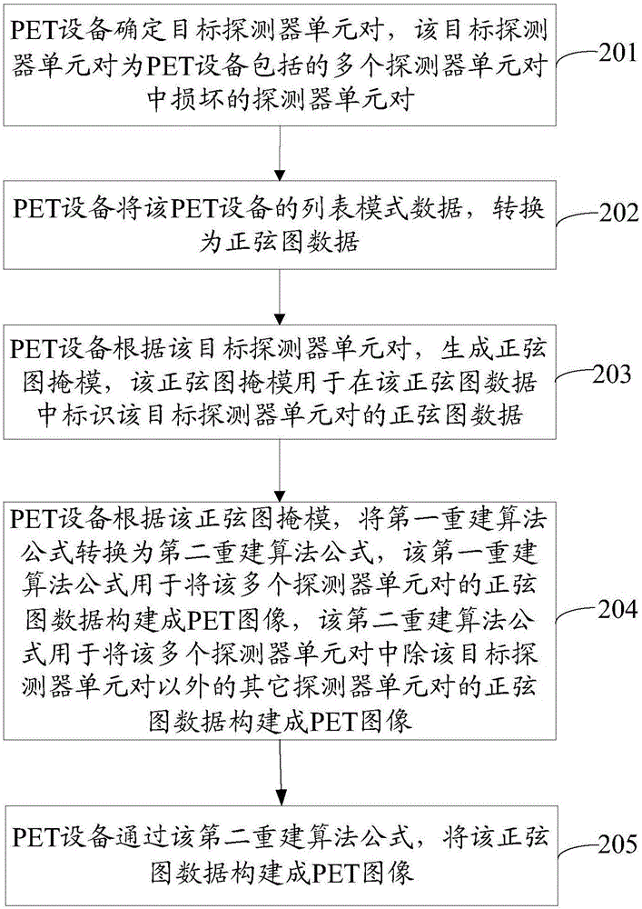 構(gòu)建PET圖像的方法和裝置與流程