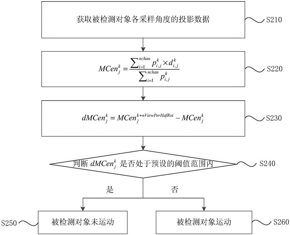 用于計算機斷層掃描的運動檢測方法和裝置與流程