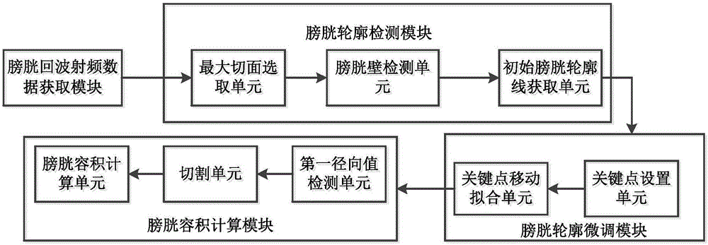 計(jì)算膀胱容積的方法與系統(tǒng)與流程