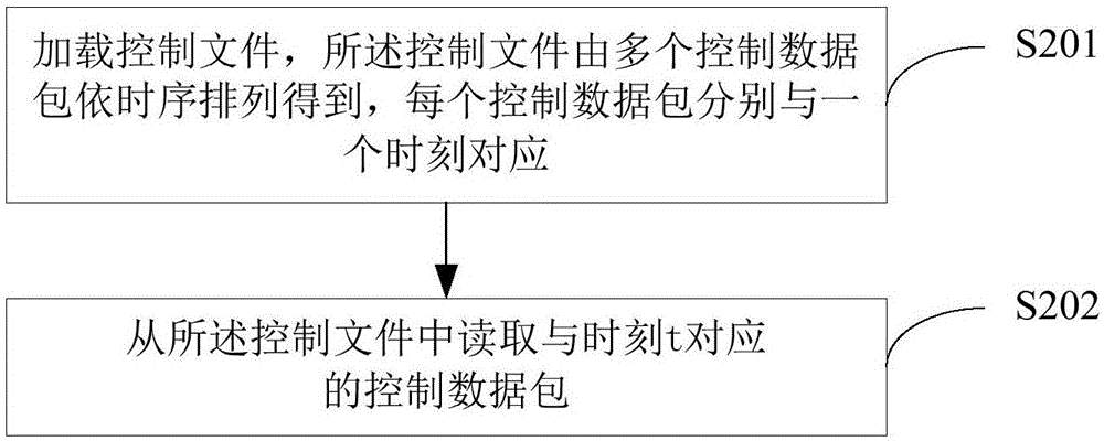 针灸模拟信号的输出方法及装置与流程