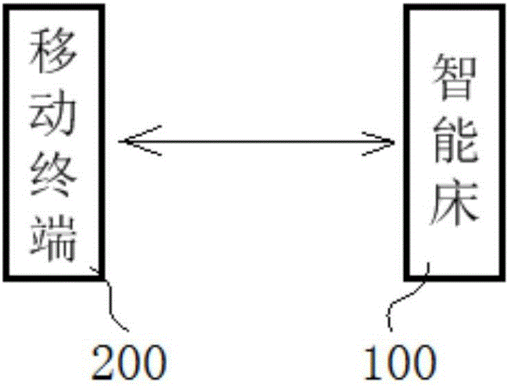 一种智能床、控制系统和控制方法与流程