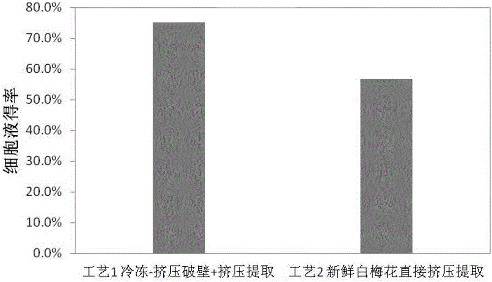 一種白梅花的鮮加工方法與流程