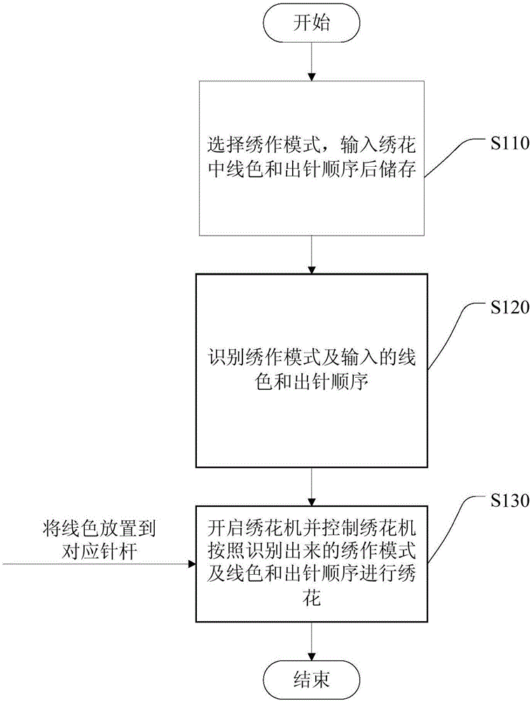 一种绣花机线色出针顺序的自动控制系统和方法与流程