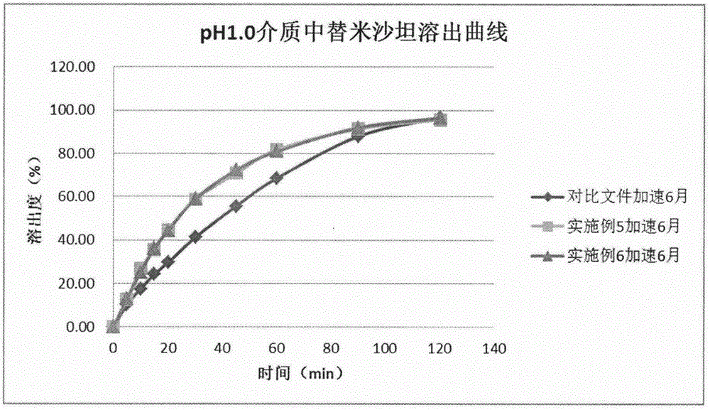 一種替米沙坦和氨氯地平的口服藥用組合物及其制備方法與流程