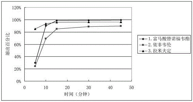 依非韋倫、拉米夫定及富馬酸替諾福韋酯三聯(lián)復方片中片及其制備方法與流程