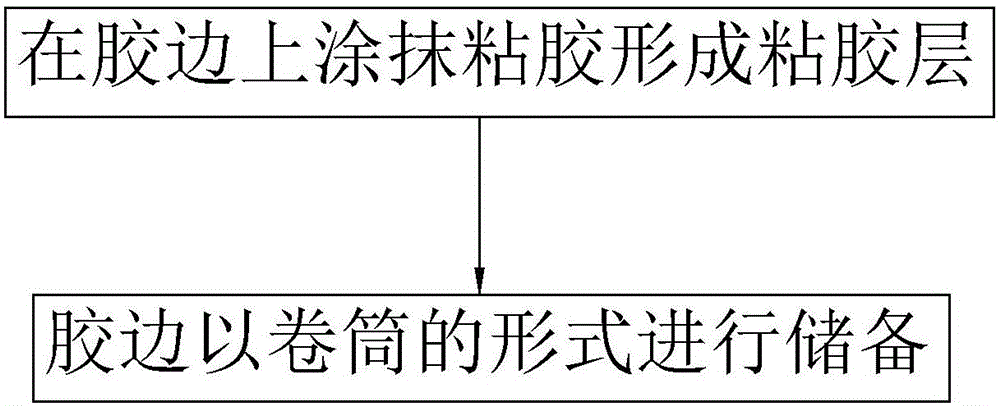 一種應(yīng)用于過濾棉的上膠邊工藝的制作方法與工藝