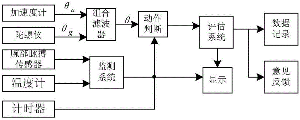 智能化的俯仰運動系統(tǒng)的制作方法與工藝