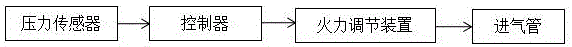 一種自動控火的燃?xì)庠畹闹谱鞣椒ㄅc工藝