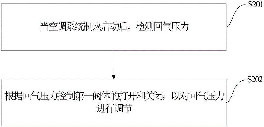 空調(diào)系統(tǒng)及空調(diào)系統(tǒng)的控制方法與流程