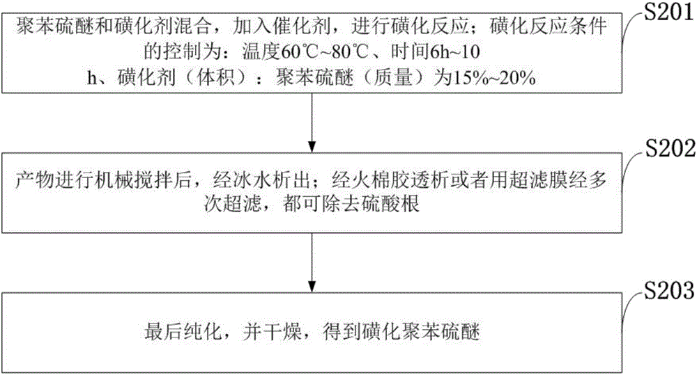 一种亲水性聚苯硫醚复合吸附材料及其制备方法与流程