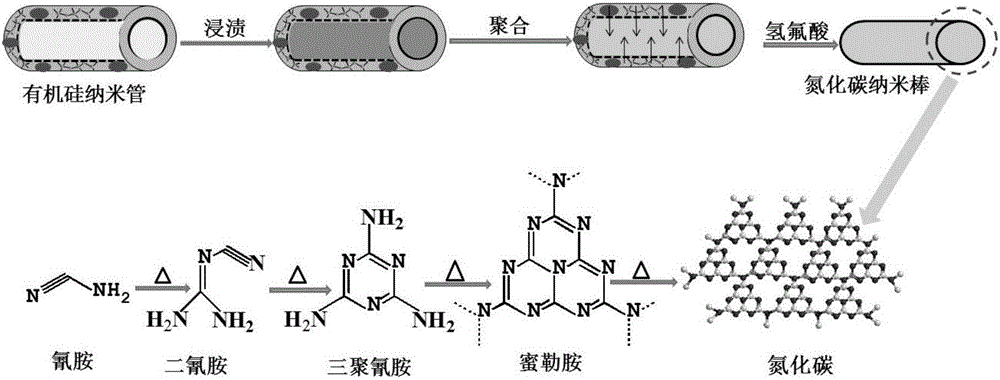 聚合物半導(dǎo)體氮化碳納米棒催化劑及其制備方法與流程